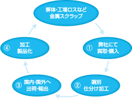 メタルトレーサビリティー